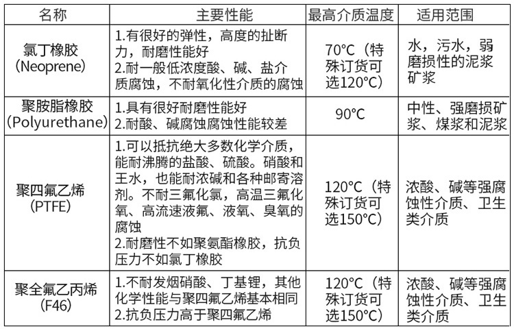 礦漿電磁流量計(jì)襯里材料對(duì)照表